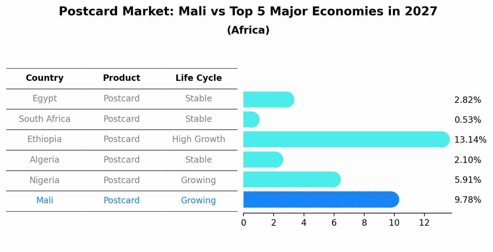Postcard Market: Mali vs Top 5 Major Economies in 2027 (Africa)