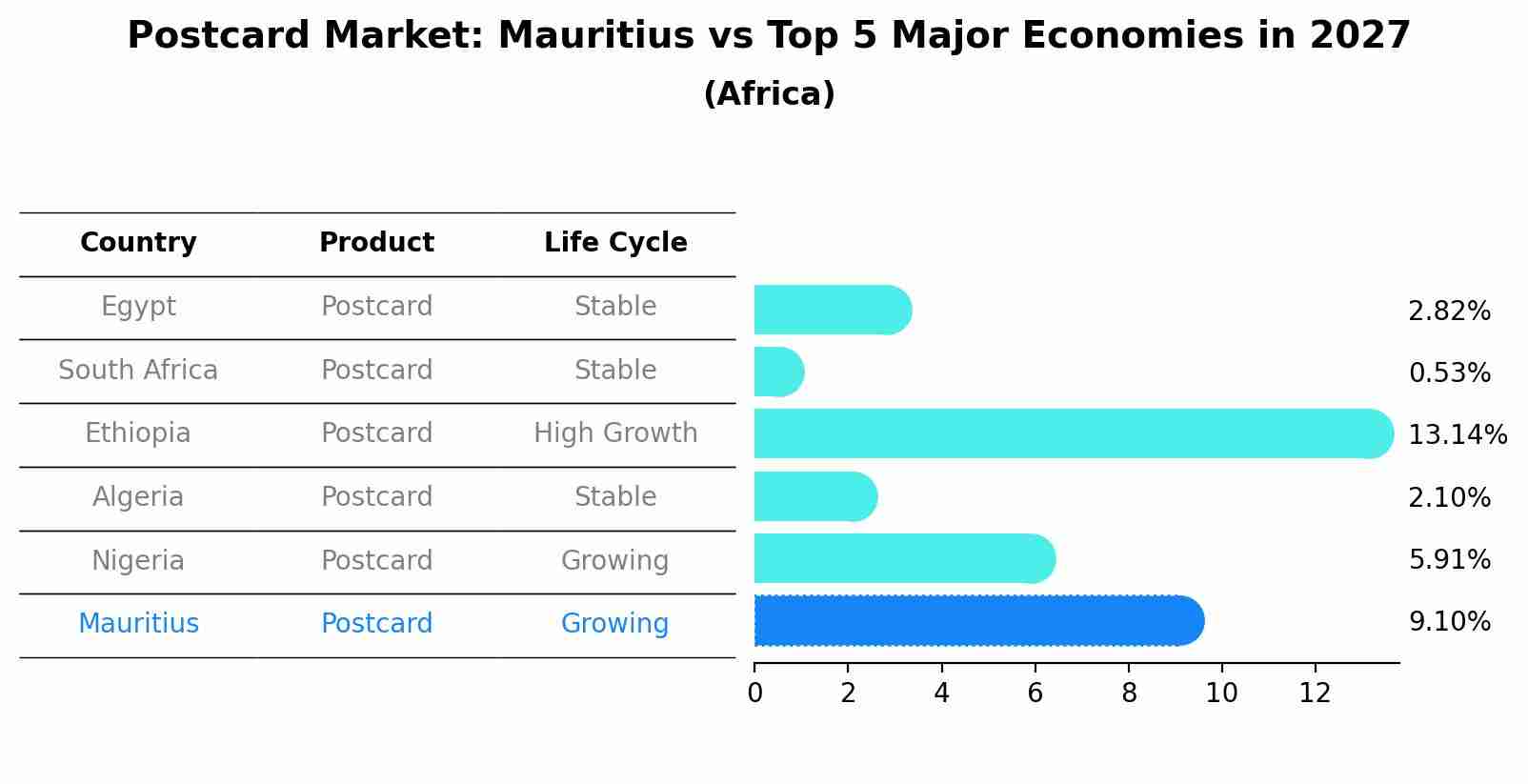 Postcard Market: Mauritius vs Top 5 Major Economies in 2027 (Africa)