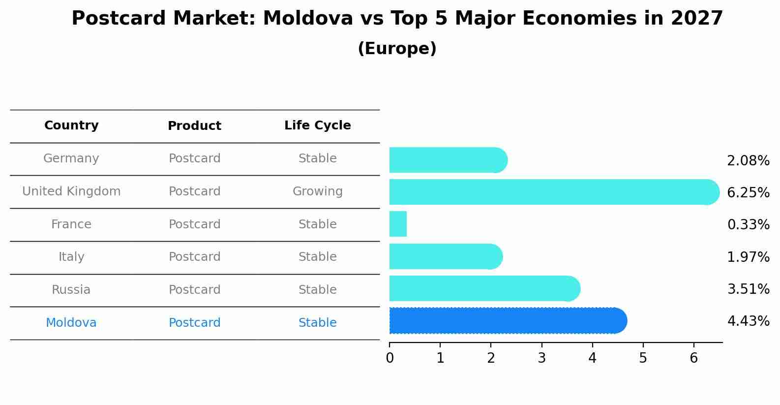 Postcard Market: Moldova vs Top 5 Major Economies in 2027 (Europe)