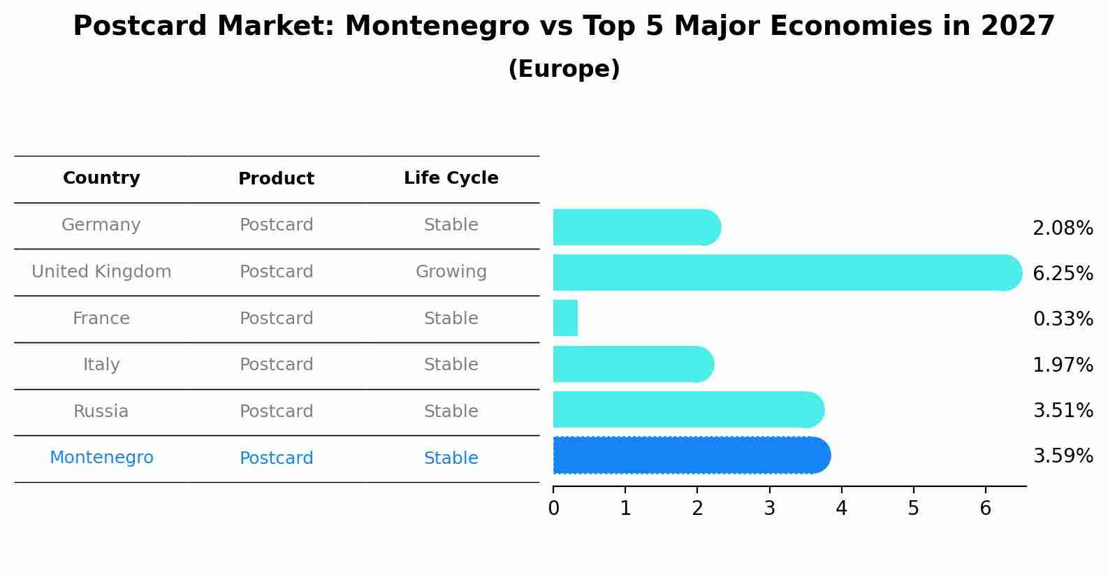 Postcard Market: Montenegro vs Top 5 Major Economies in 2027 (Europe)