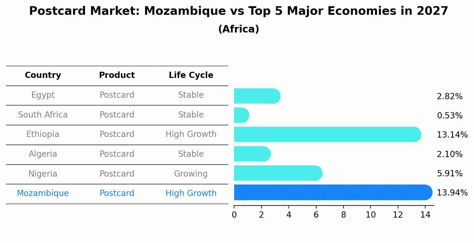 Postcard Market: Mozambique vs Top 5 Major Economies in 2027 (Africa)