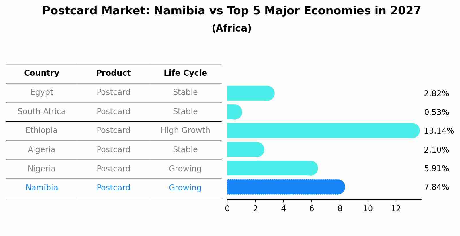 Postcard Market: Namibia vs Top 5 Major Economies in 2027 (Africa)