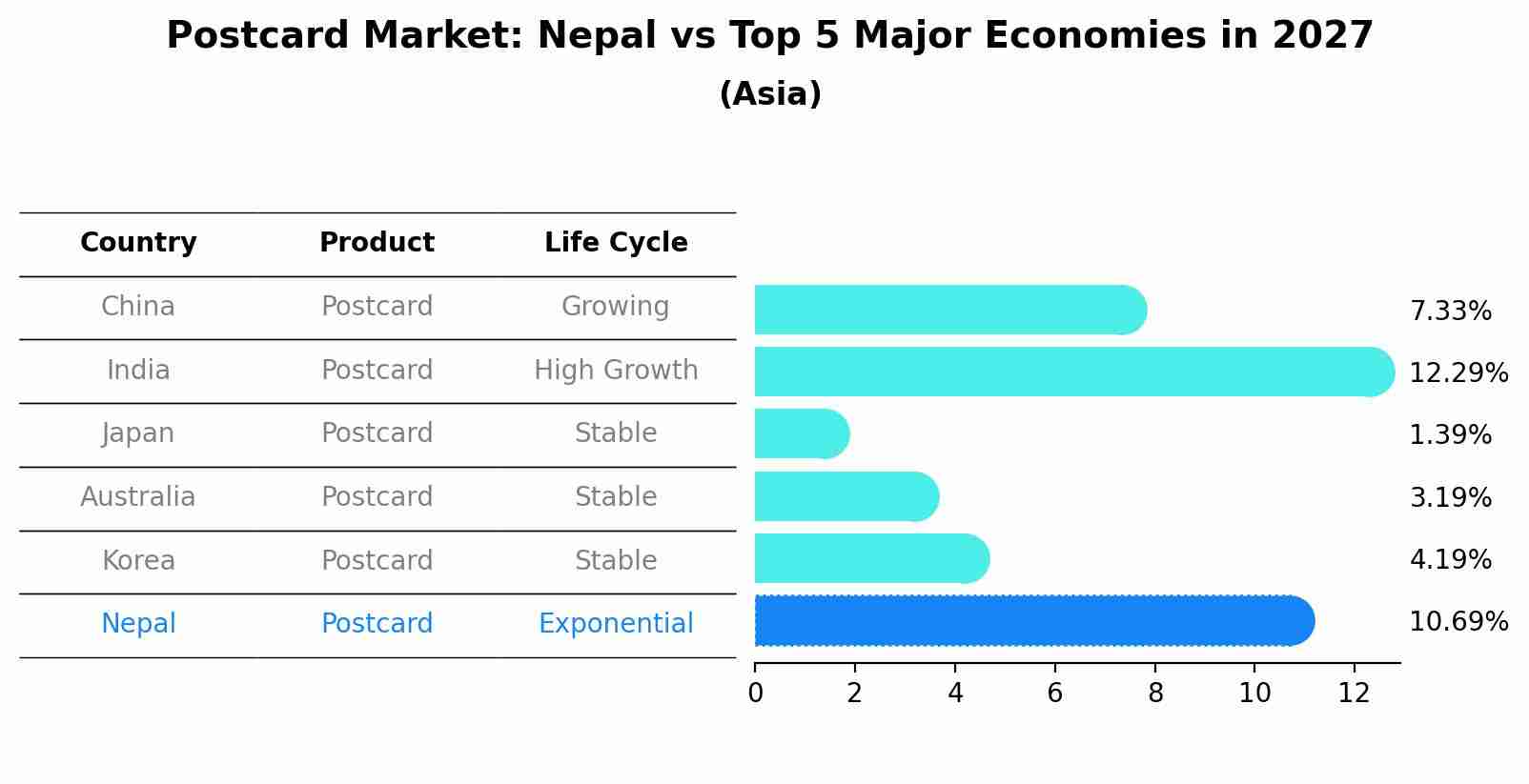 Postcard Market: Nepal vs Top 5 Major Economies in 2027 (Asia)