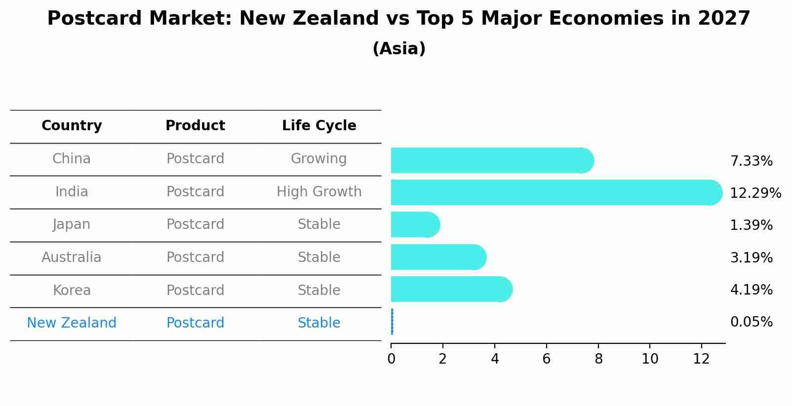 Postcard Market: New Zealand vs Top 5 Major Economies in 2027 (Asia)