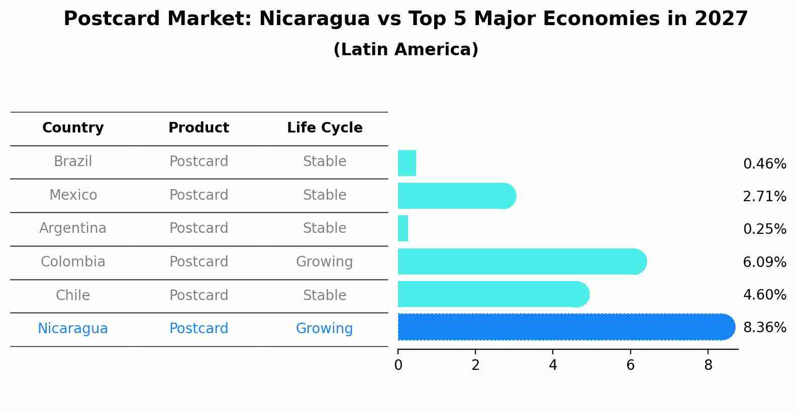 Postcard Market: Nicaragua vs Top 5 Major Economies in 2027 (Latin America)