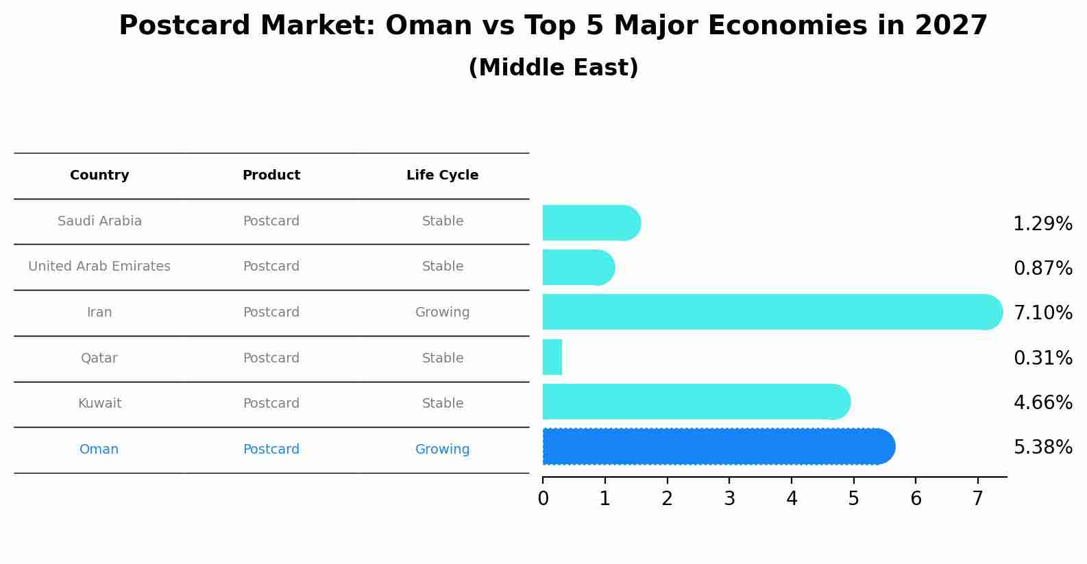 Postcard Market: Oman vs Top 5 Major Economies in 2027 (Middle East)