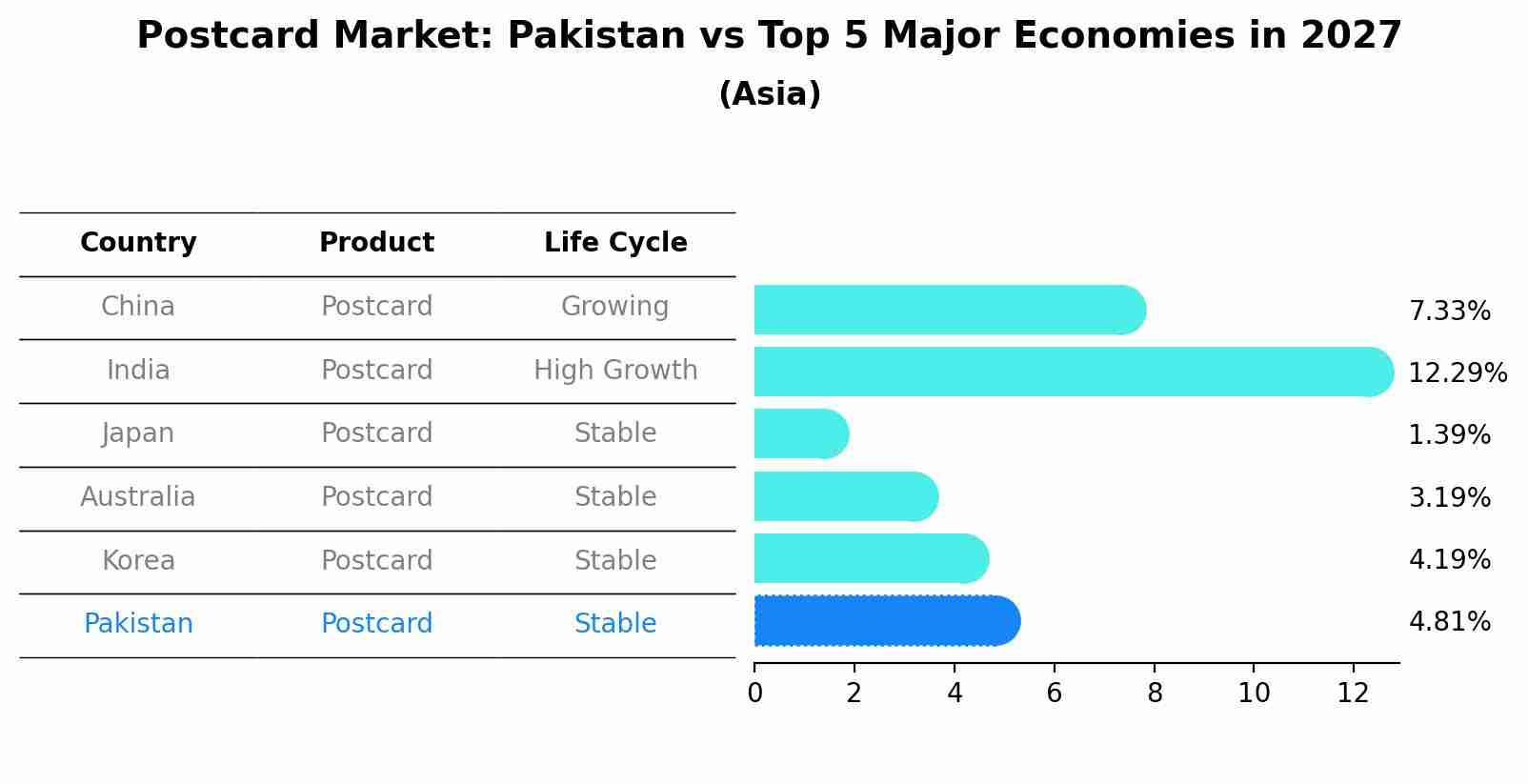 Postcard Market: Pakistan vs Top 5 Major Economies in 2027 (Asia)