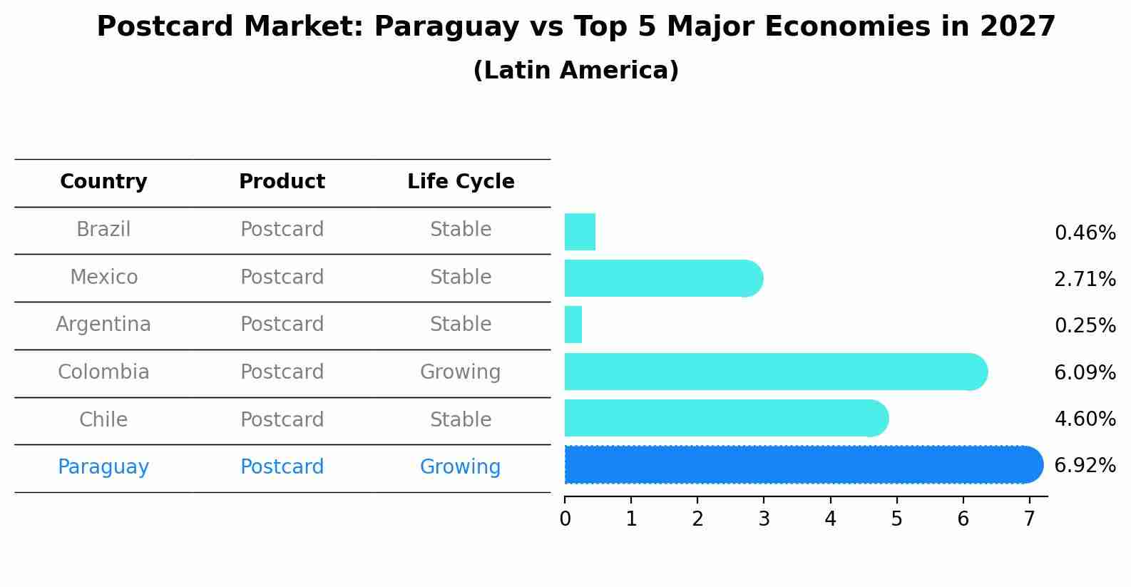 Postcard Market: Paraguay vs Top 5 Major Economies in 2027 (Latin America)