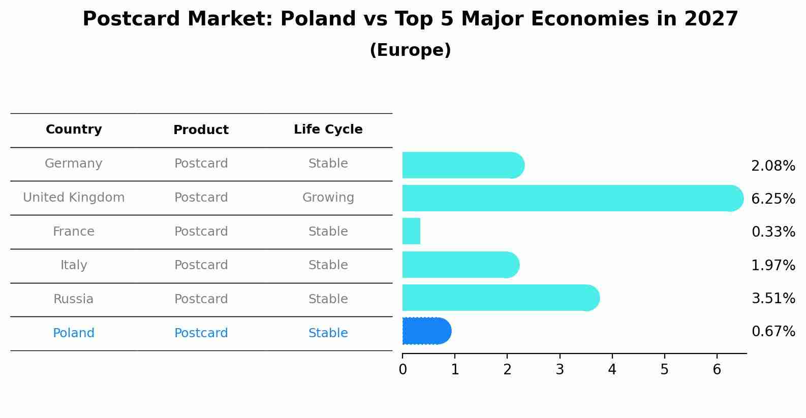 Postcard Market: Poland vs Top 5 Major Economies in 2027 (Europe)