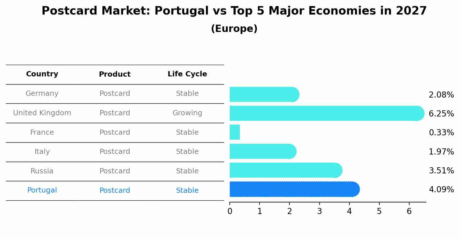 Postcard Market: Portugal vs Top 5 Major Economies in 2027 (Europe)