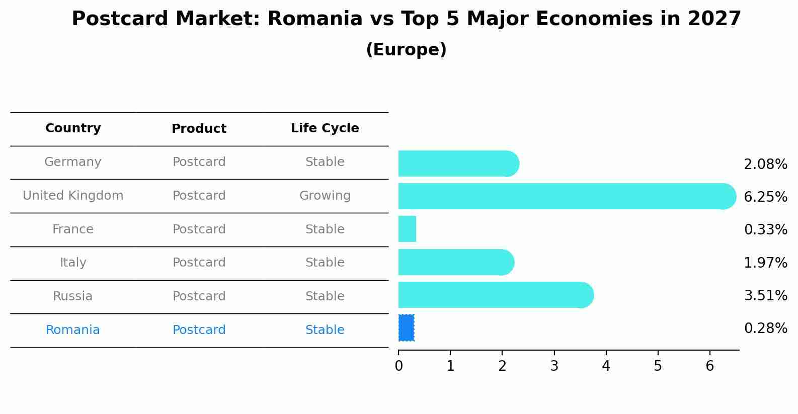 Postcard Market: Romania vs Top 5 Major Economies in 2027 (Europe)