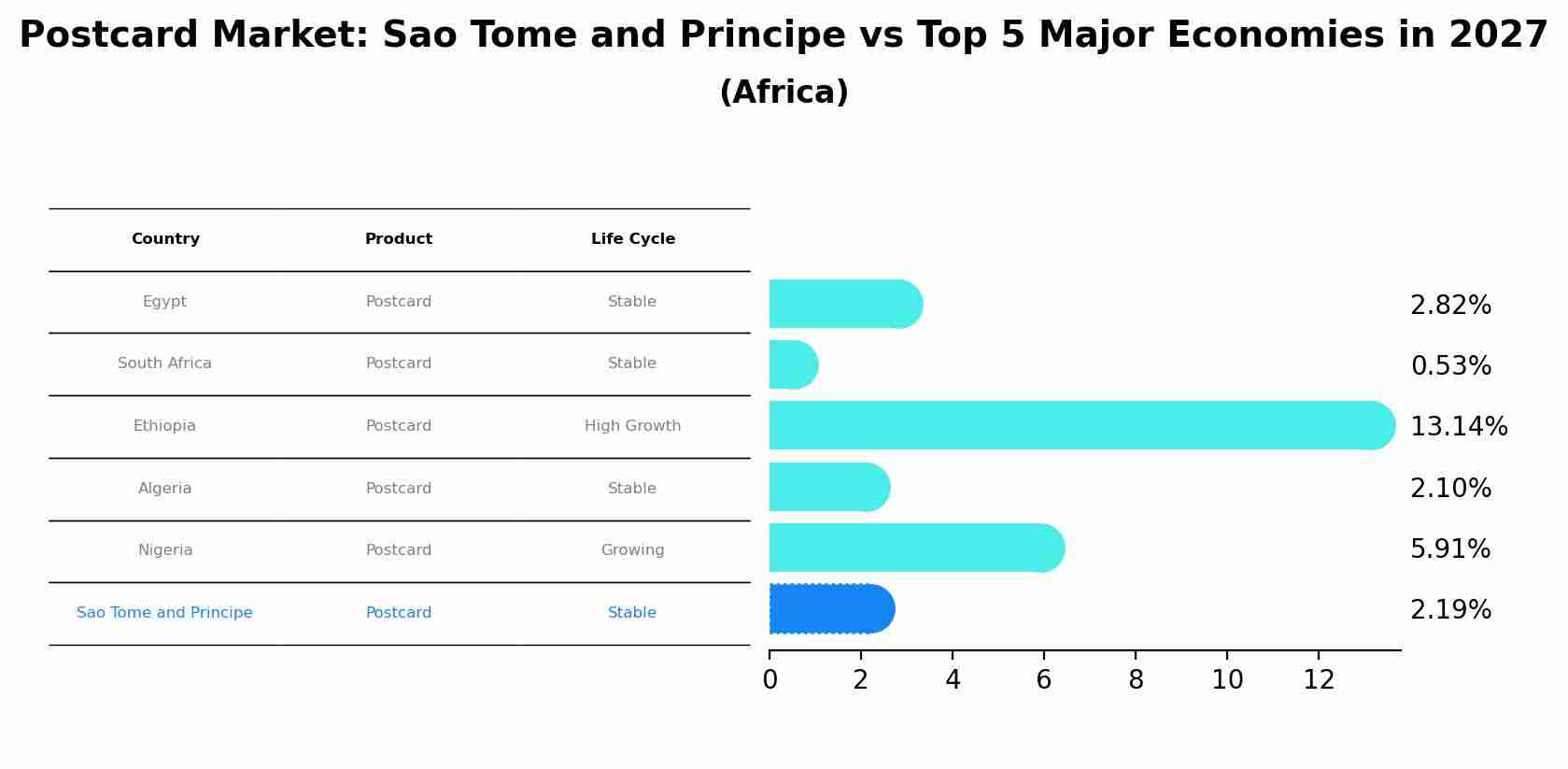 Postcard Market: Sao Tome and Principe vs Top 5 Major Economies in 2027 (Africa)