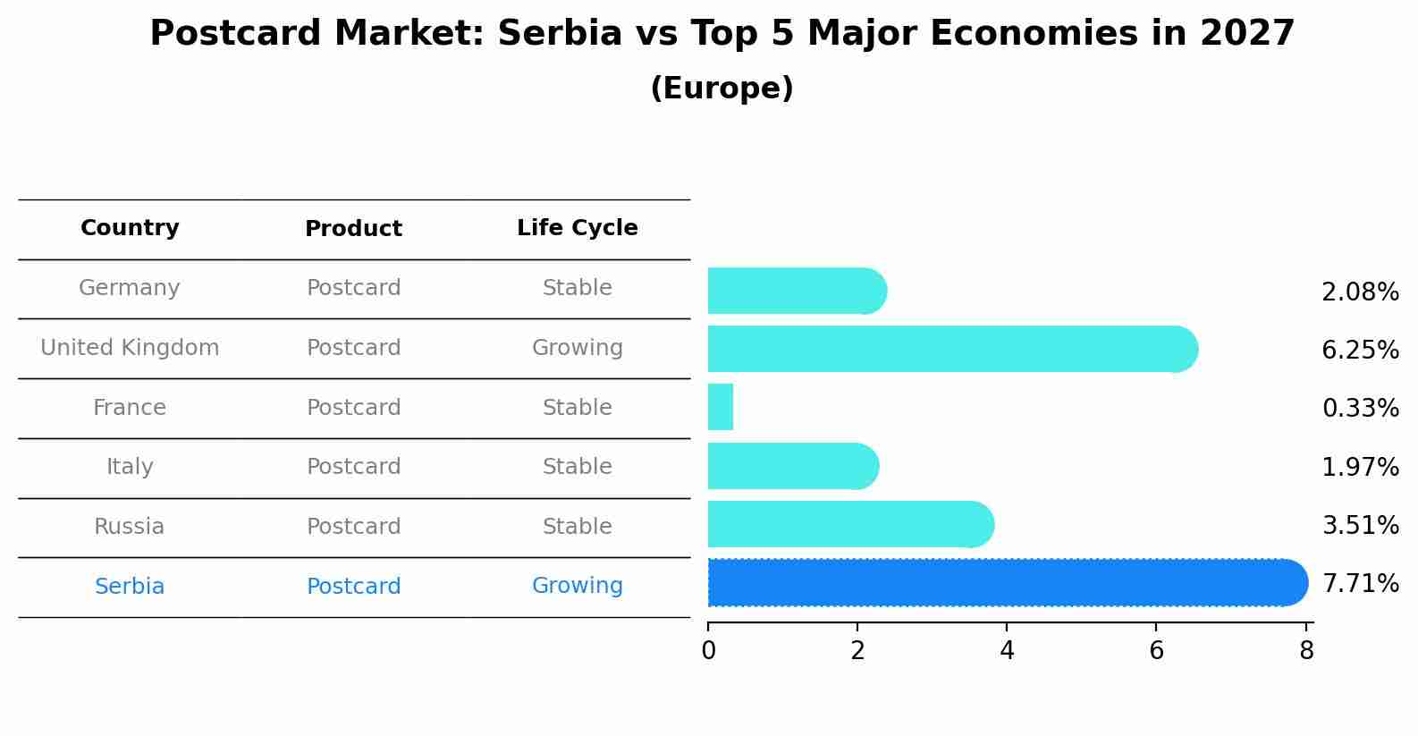 Postcard Market: Serbia vs Top 5 Major Economies in 2027 (Europe)