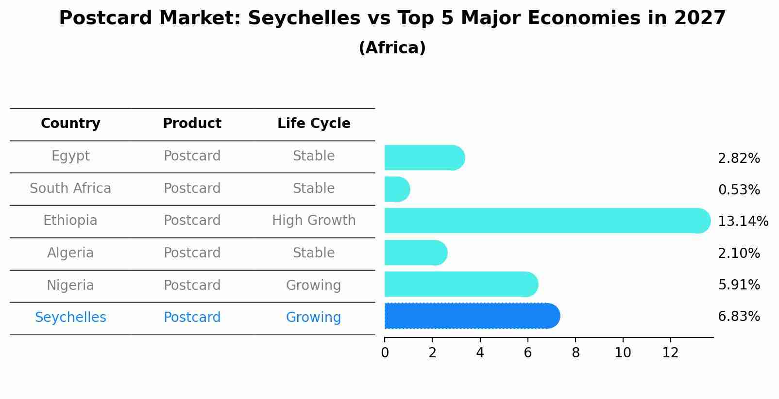 Postcard Market: Seychelles vs Top 5 Major Economies in 2027 (Africa)