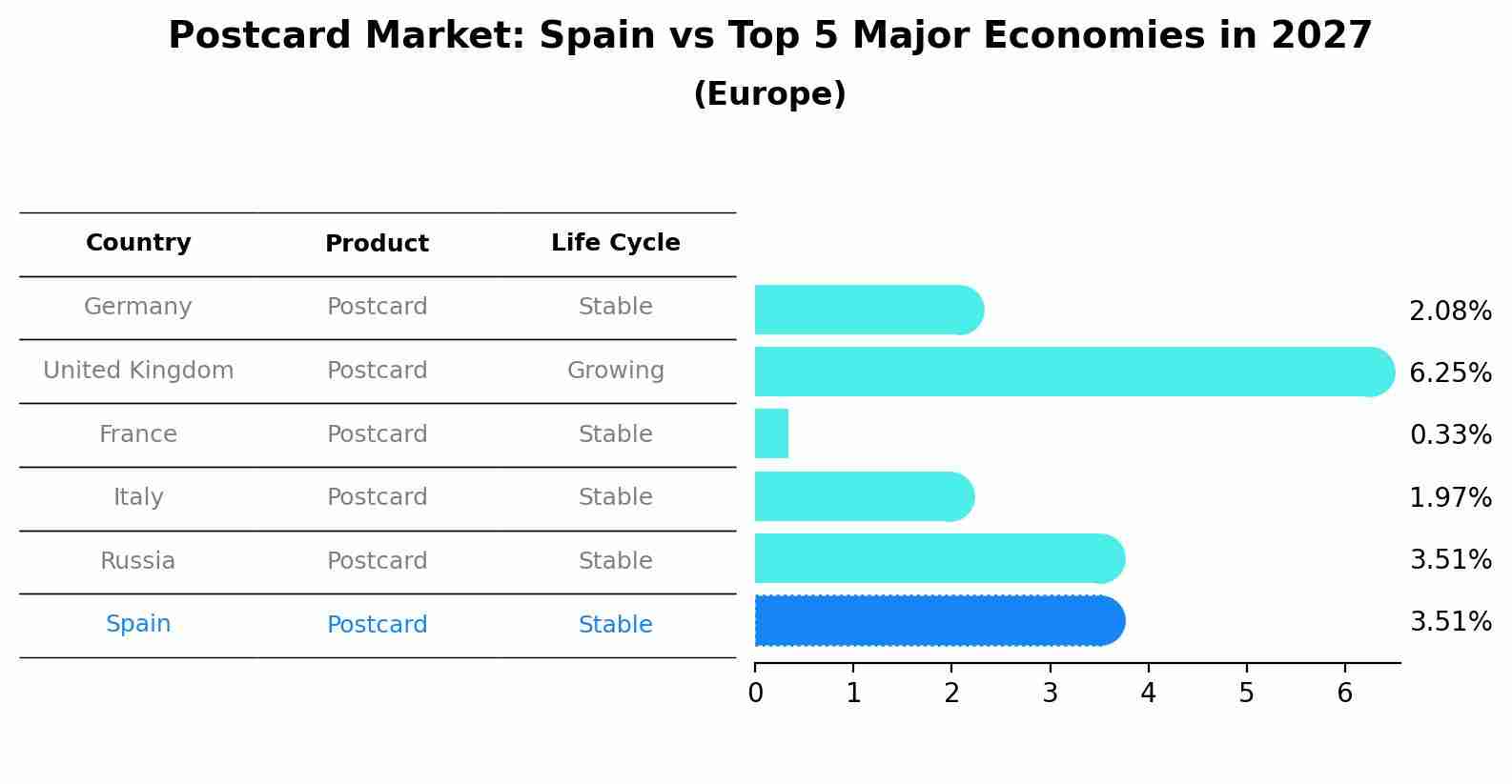 Postcard Market: Spain vs Top 5 Major Economies in 2027 (Europe)