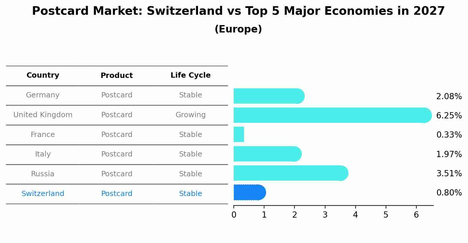Postcard Market: Switzerland vs Top 5 Major Economies in 2027 (Europe)