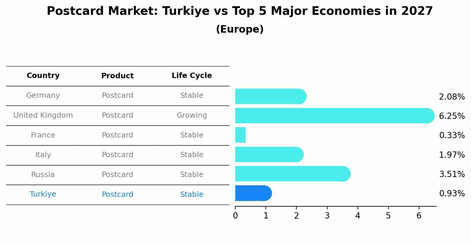 Postcard Market: Turkiye vs Top 5 Major Economies in 2027 (Europe)