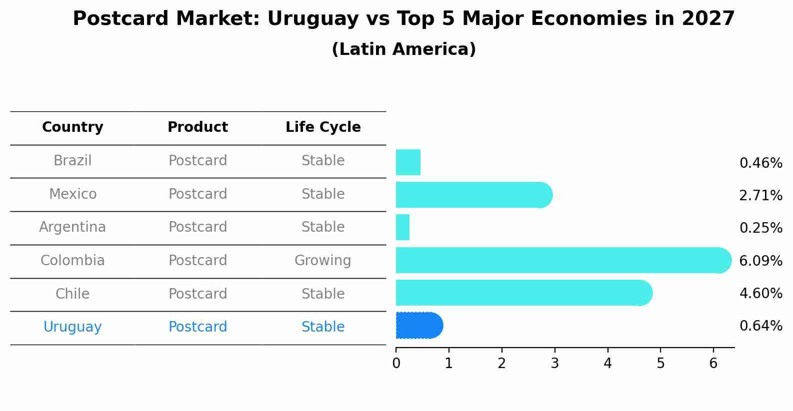 Postcard Market: Uruguay vs Top 5 Major Economies in 2027 (Latin America)