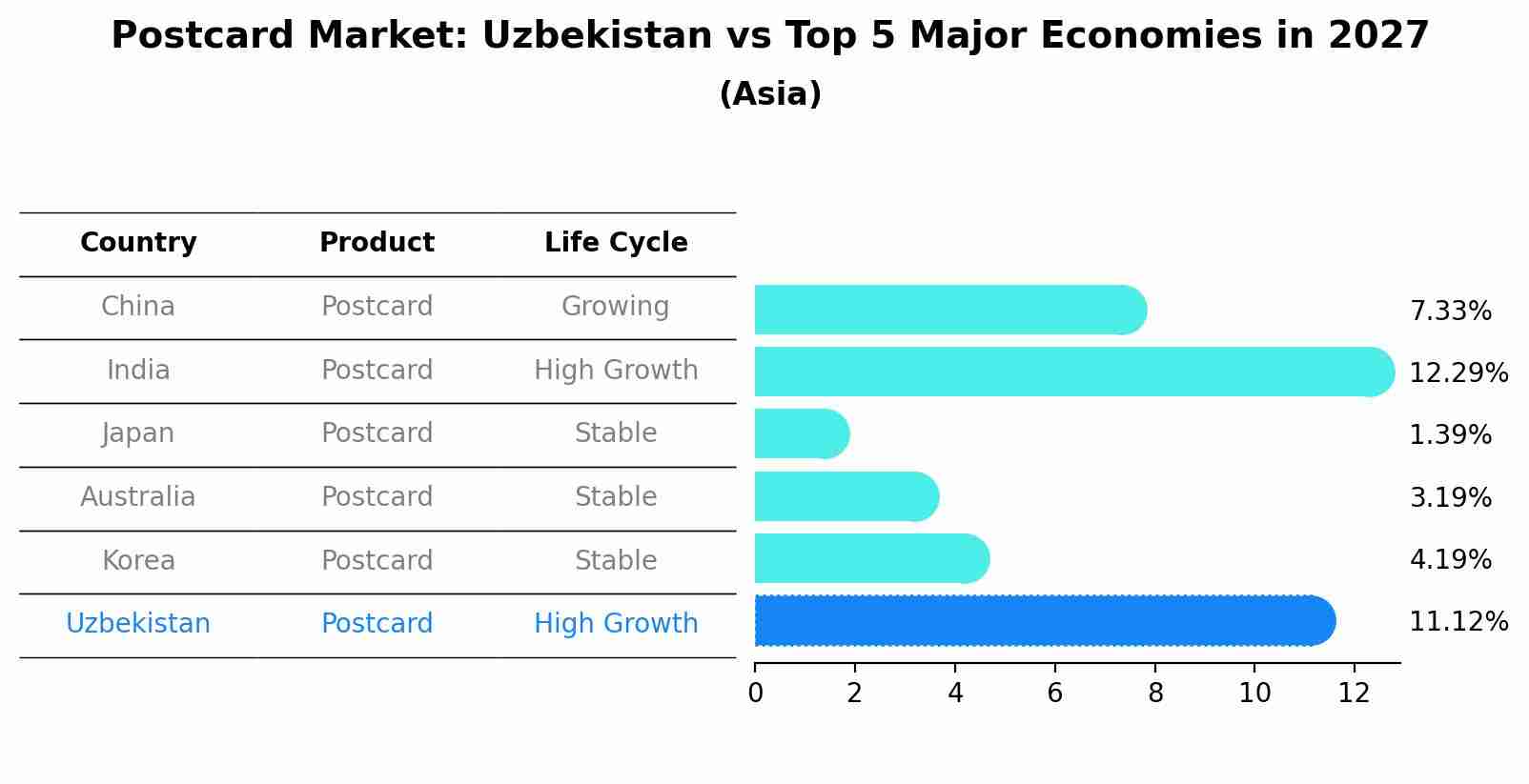 Postcard Market: Uzbekistan vs Top 5 Major Economies in 2027 (Asia)