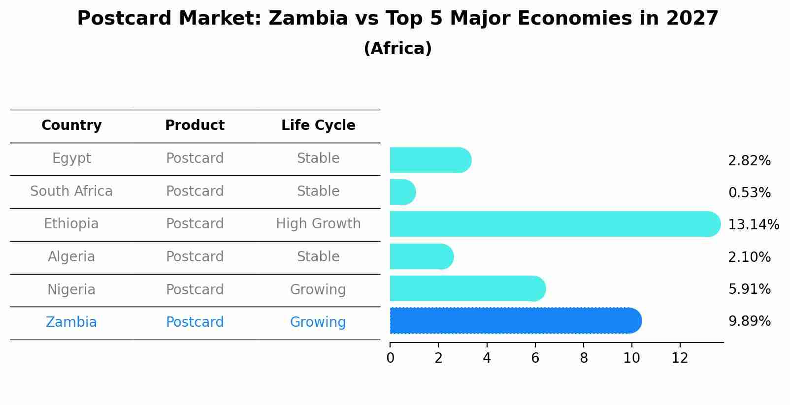 Postcard Market: Zambia vs Top 5 Major Economies in 2027 (Africa)