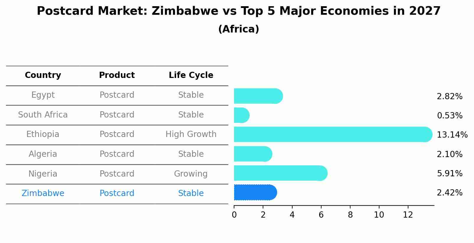 Postcard Market: Zimbabwe vs Top 5 Major Economies in 2027 (Africa)