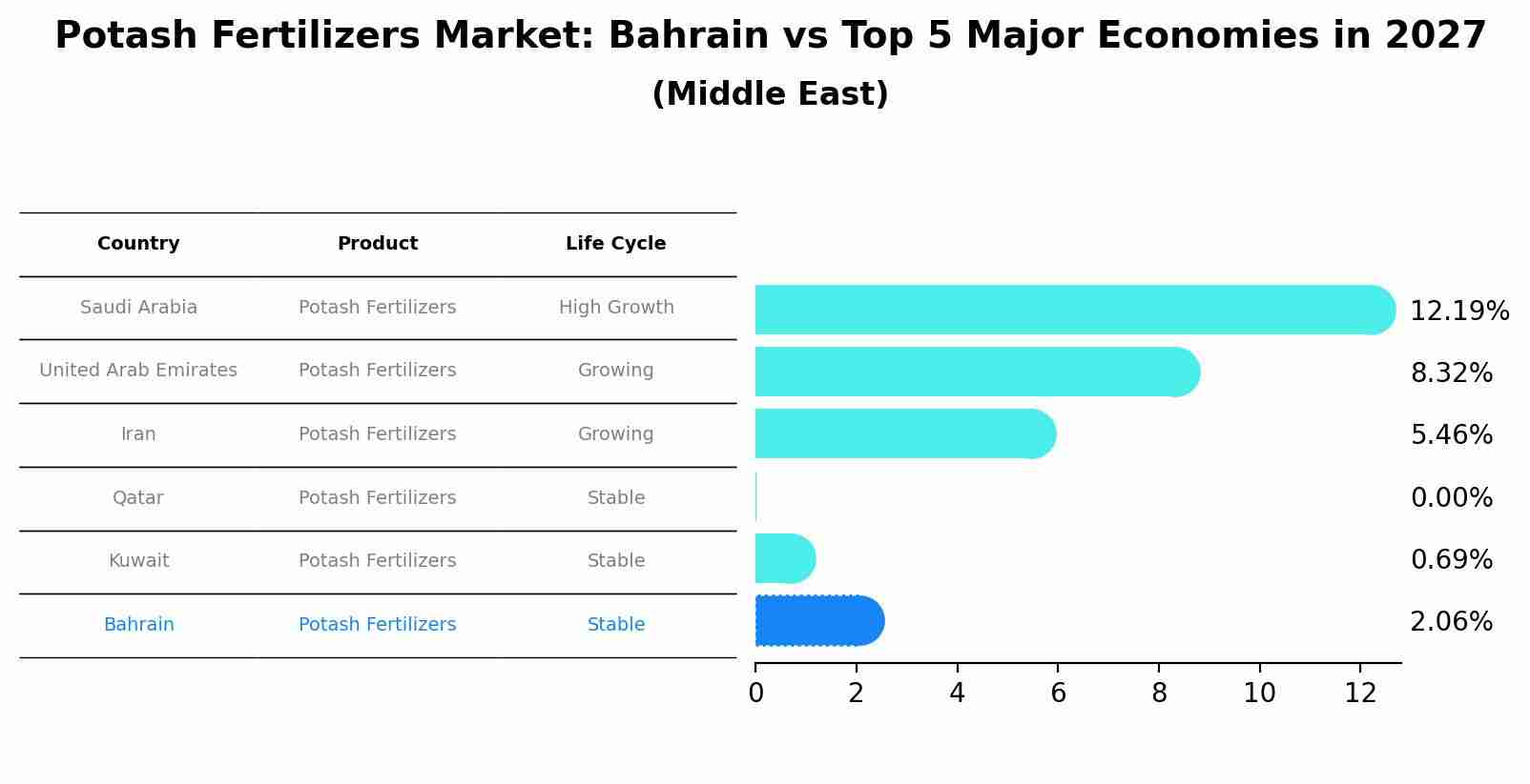 Potash Fertilizers Market: Bahrain vs Top 5 Major Economies in 2027 (Middle East)