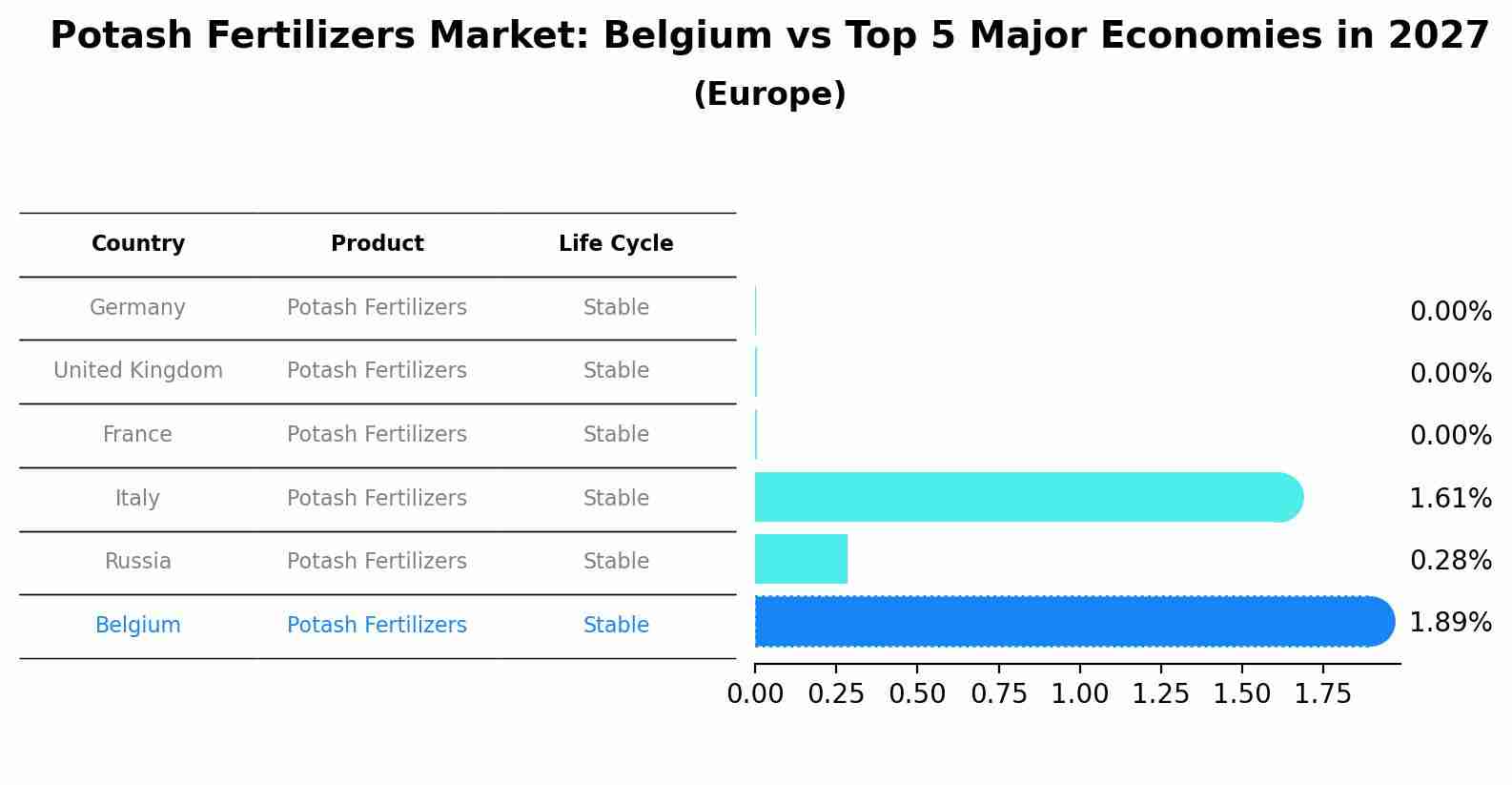 Potash Fertilizers Market: Belgium vs Top 5 Major Economies in 2027 (Europe)