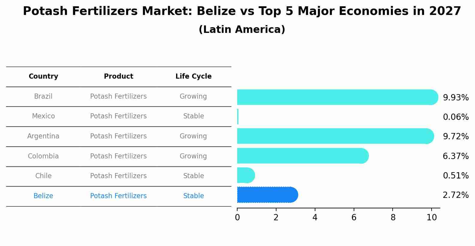 Potash Fertilizers Market: Belize vs Top 5 Major Economies in 2027 (Latin America)