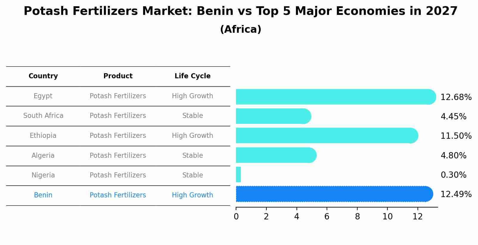 Potash Fertilizers Market: Benin vs Top 5 Major Economies in 2027 (Africa)