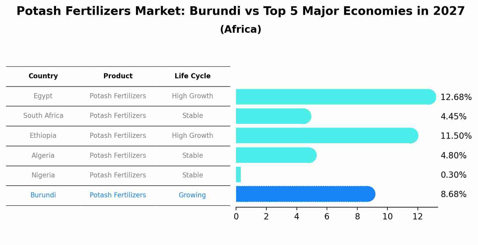 Potash Fertilizers Market: Burundi vs Top 5 Major Economies in 2027 (Africa)
