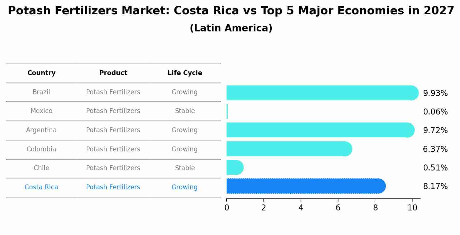 Potash Fertilizers Market: Costa Rica vs Top 5 Major Economies in 2027 (Latin America)