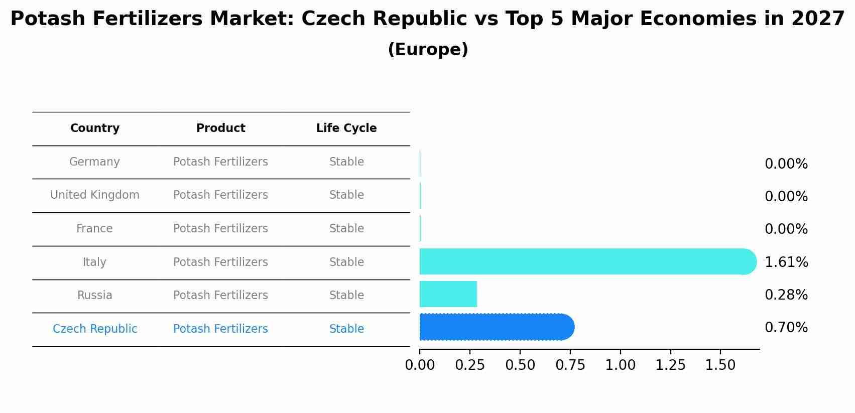 Potash Fertilizers Market: Czech Republic vs Top 5 Major Economies in 2027 (Europe)