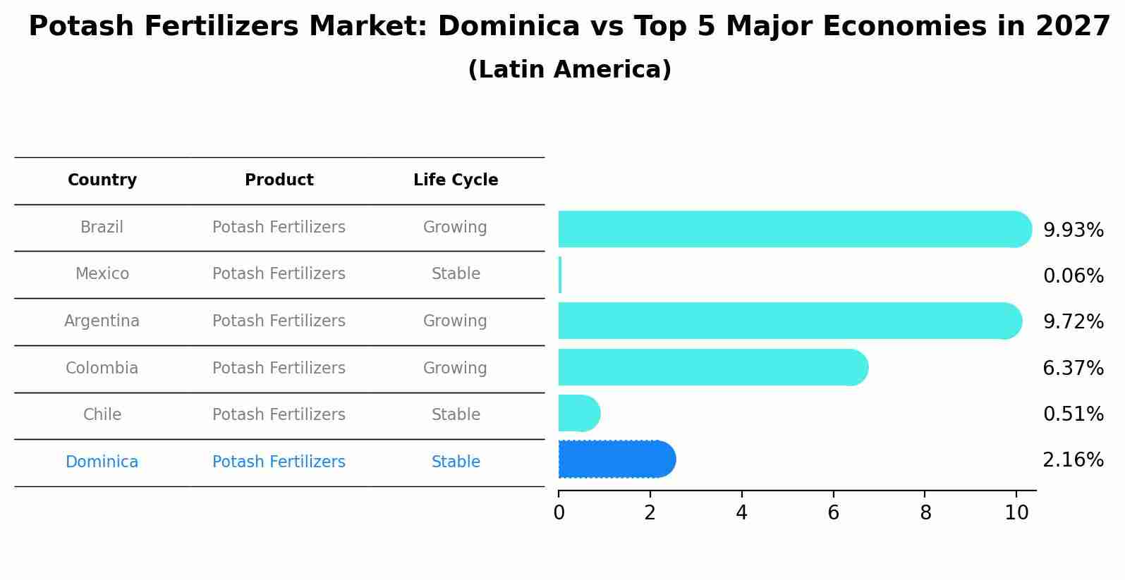 Potash Fertilizers Market: Dominica vs Top 5 Major Economies in 2027 (Latin America)