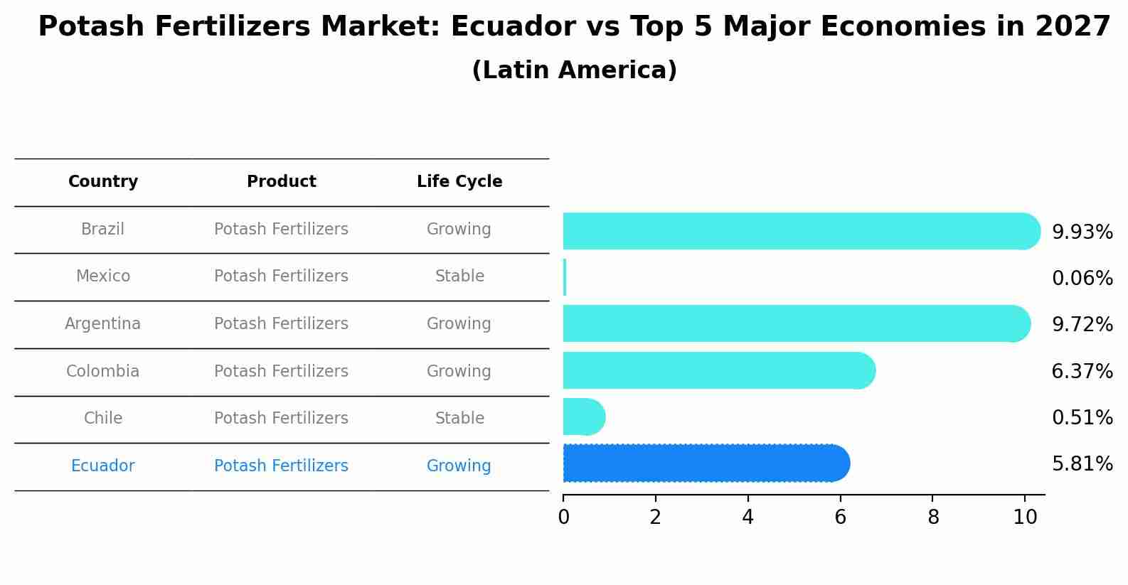 Potash Fertilizers Market: Ecuador vs Top 5 Major Economies in 2027 (Latin America)