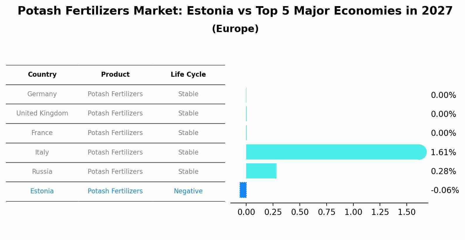 Potash Fertilizers Market: Estonia vs Top 5 Major Economies in 2027 (Europe)