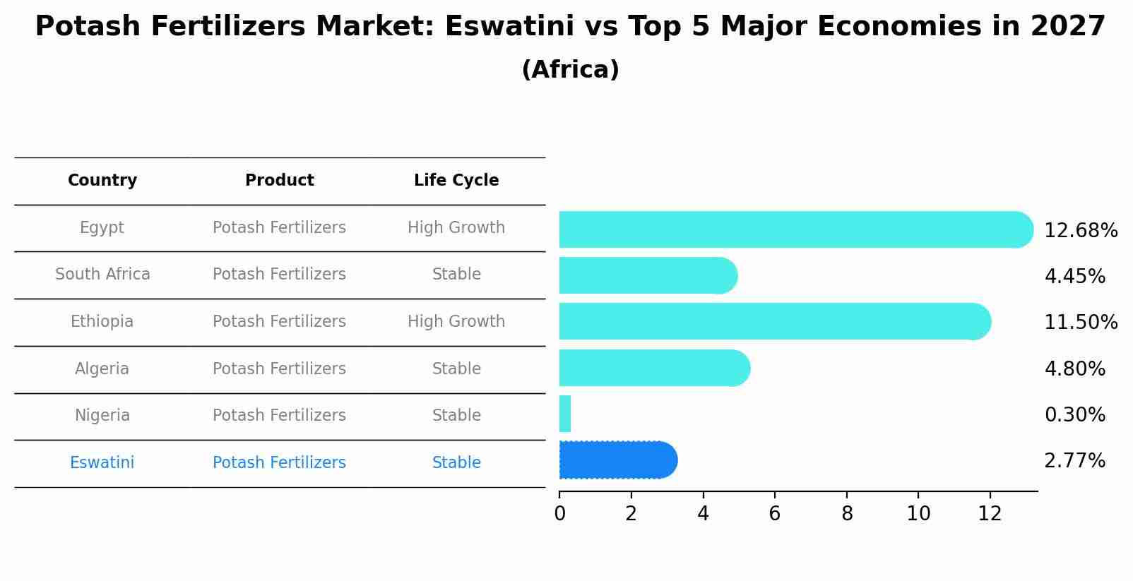 Potash Fertilizers Market: Eswatini vs Top 5 Major Economies in 2027 (Africa)