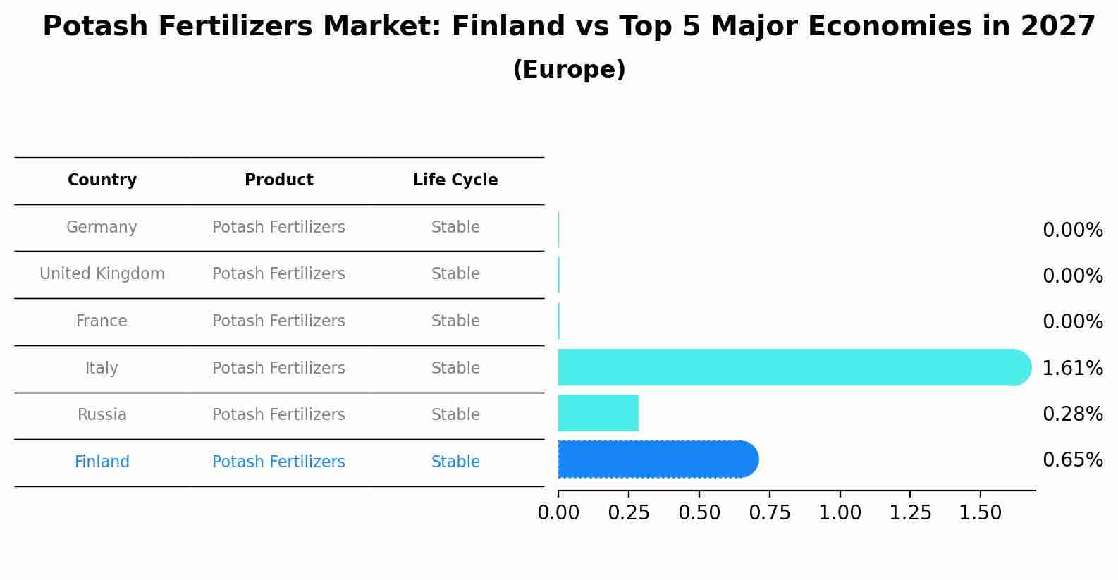 Potash Fertilizers Market: Finland vs Top 5 Major Economies in 2027 (Europe)