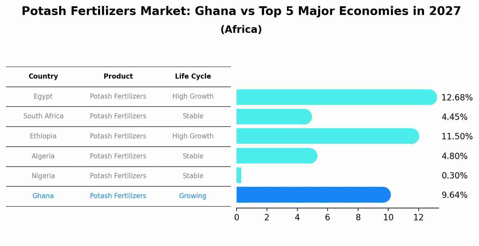 Potash Fertilizers Market: Ghana vs Top 5 Major Economies in 2027 (Africa)