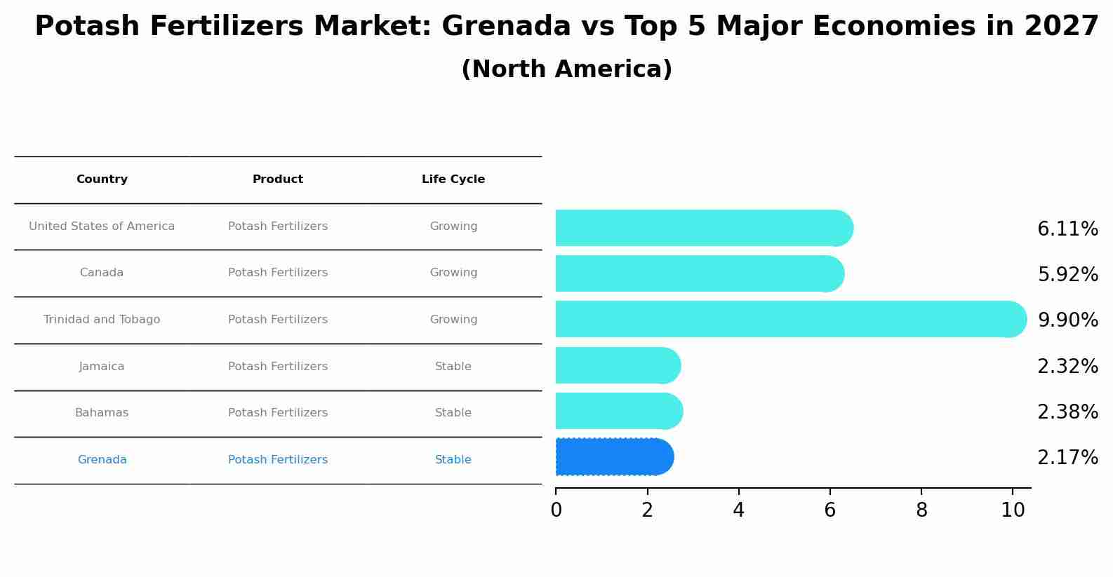 Potash Fertilizers Market: Grenada vs Top 5 Major Economies in 2027 (North America)
