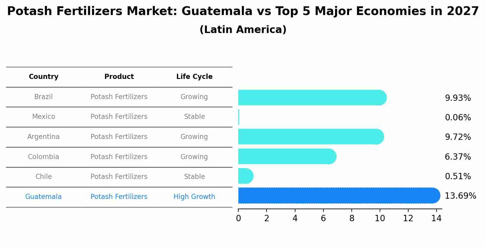 Potash Fertilizers Market: Guatemala vs Top 5 Major Economies in 2027 (Latin America)