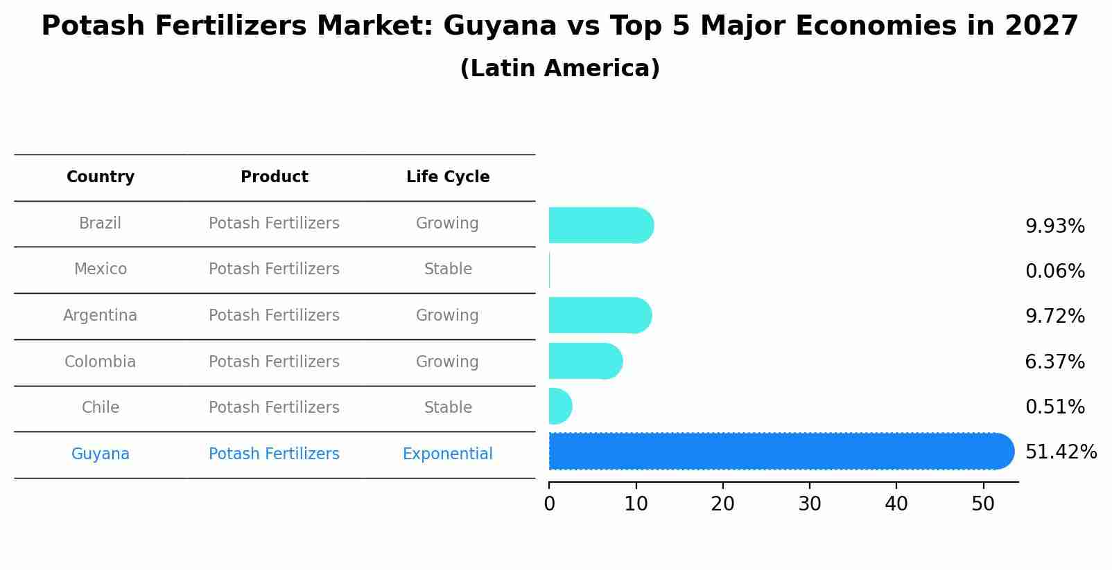 Potash Fertilizers Market: Guyana vs Top 5 Major Economies in 2027 (Latin America)