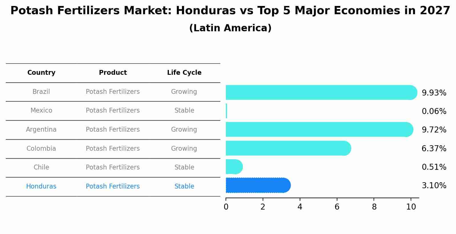 Potash Fertilizers Market: Honduras vs Top 5 Major Economies in 2027 (Latin America)