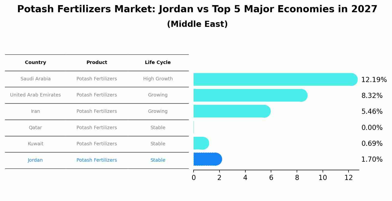 Potash Fertilizers Market: Jordan vs Top 5 Major Economies in 2027 (Middle East)