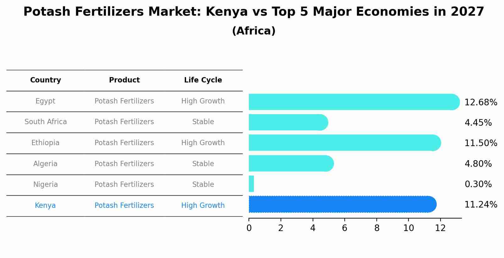 Potash Fertilizers Market: Kenya vs Top 5 Major Economies in 2027 (Africa)