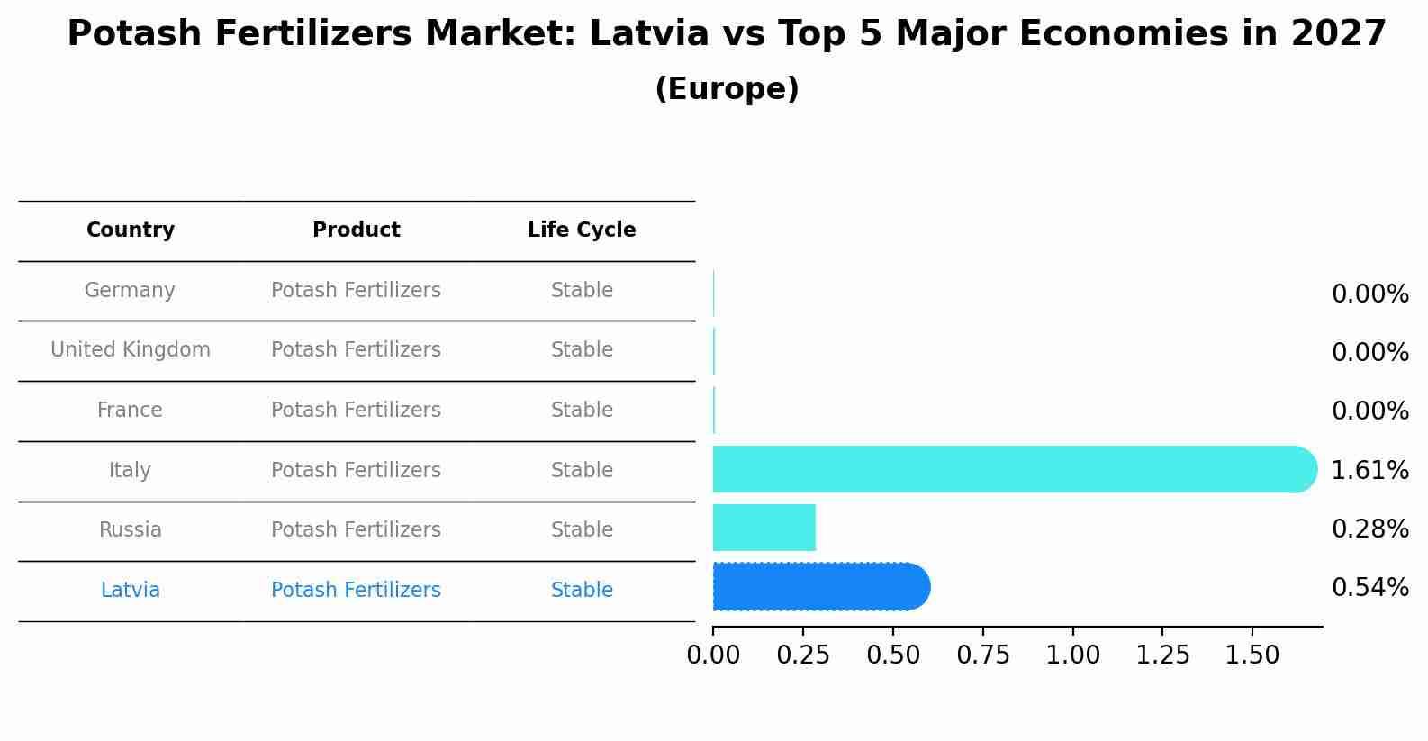 Potash Fertilizers Market: Latvia vs Top 5 Major Economies in 2027 (Europe)