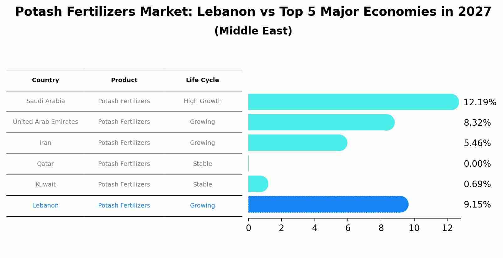 Potash Fertilizers Market: Lebanon vs Top 5 Major Economies in 2027 (Middle East)