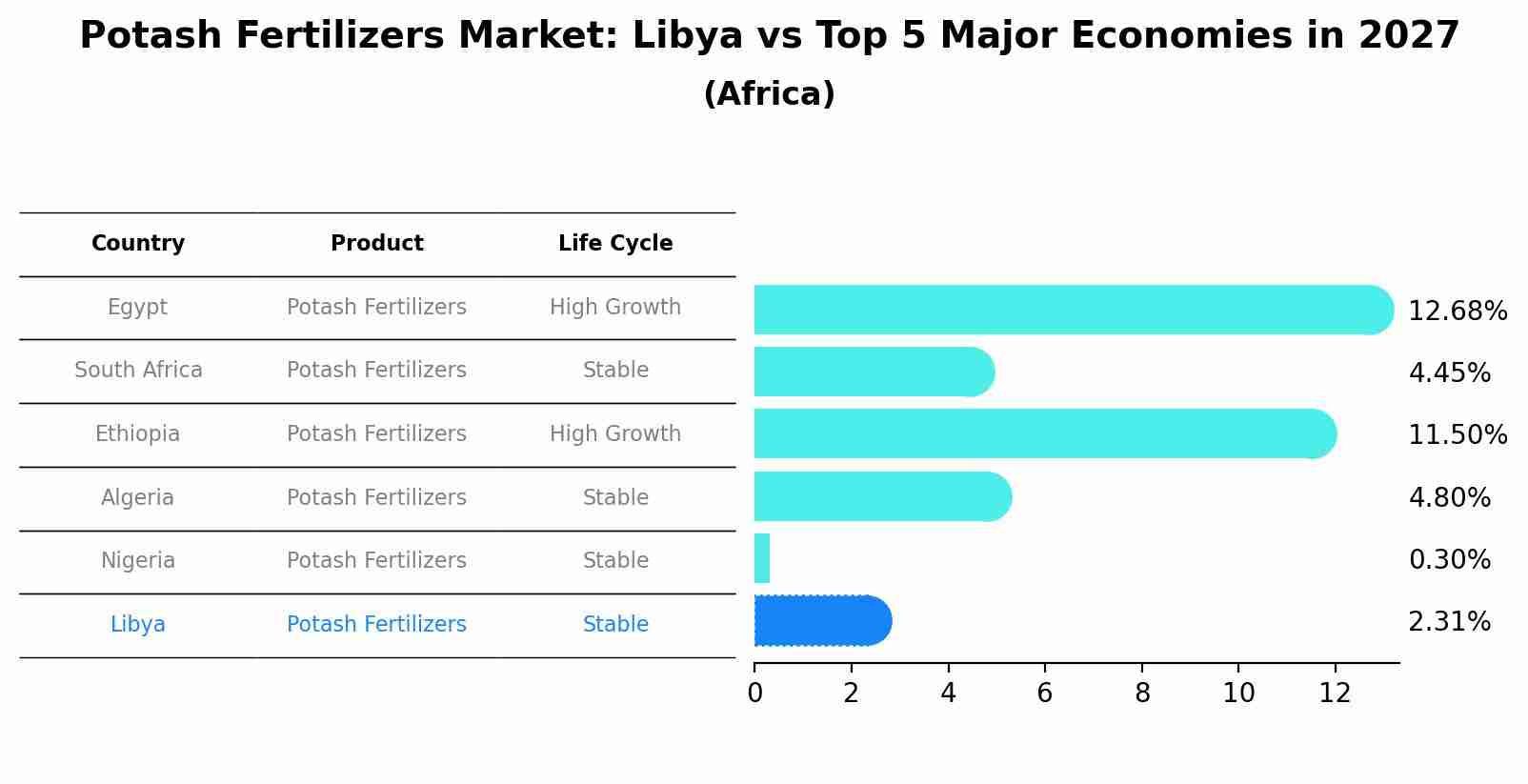 Potash Fertilizers Market: Libya vs Top 5 Major Economies in 2027 (Africa)
