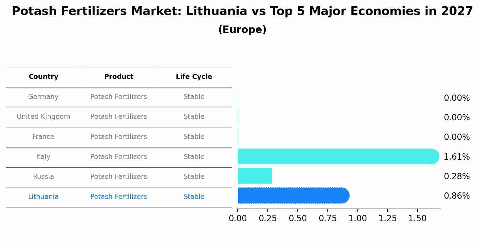 Potash Fertilizers Market: Lithuania vs Top 5 Major Economies in 2027 (Europe)