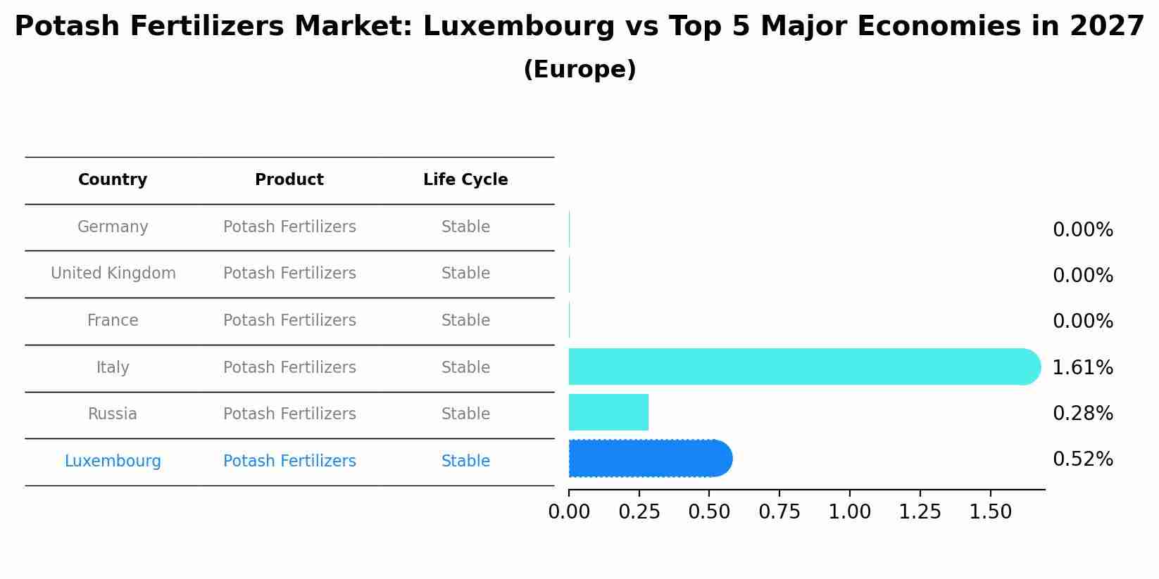 Potash Fertilizers Market: Luxembourg vs Top 5 Major Economies in 2027 (Europe)
