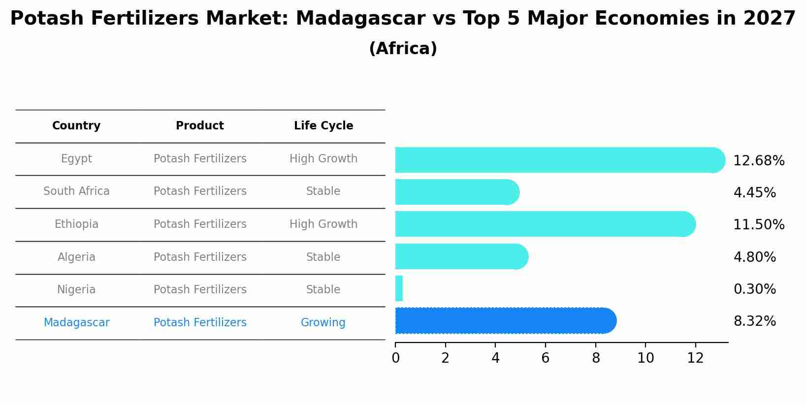 Potash Fertilizers Market: Madagascar vs Top 5 Major Economies in 2027 (Africa)